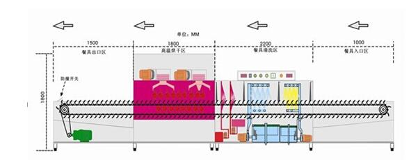 自動(dòng)洗碗機(jī)的工作原理