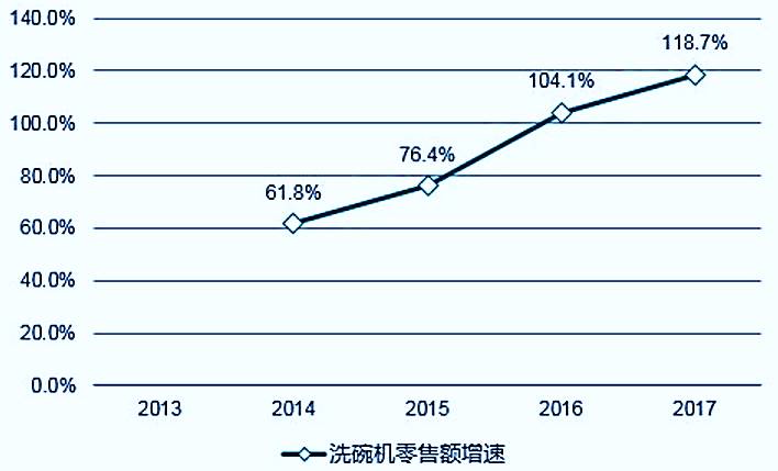 2018自動洗碗機市場調(diào)查分析報告